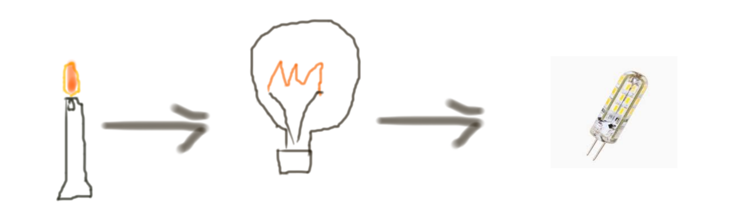 The evolution of light sources